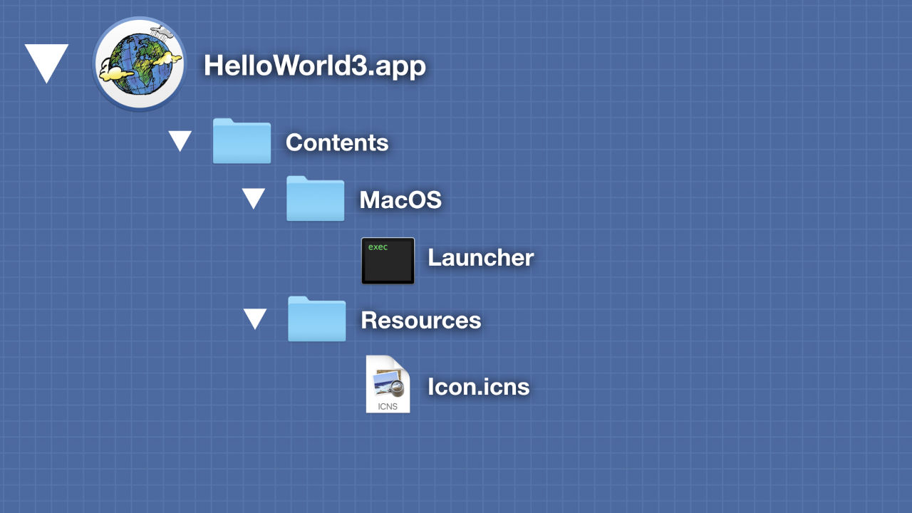 The folder layout of a typical Objective-C application.